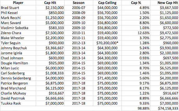 boston bruins salary cap
