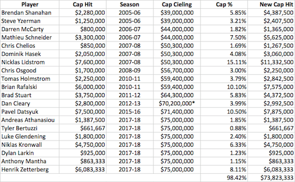 Detroit Red Wings Salary Chart