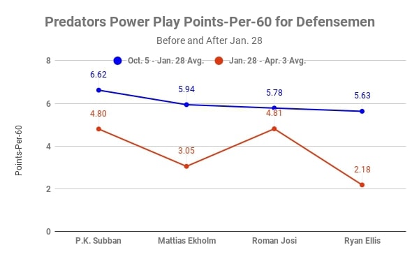 Nashville Predators