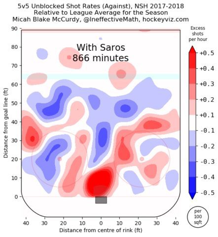 Juuse Saros, Nashville Predators