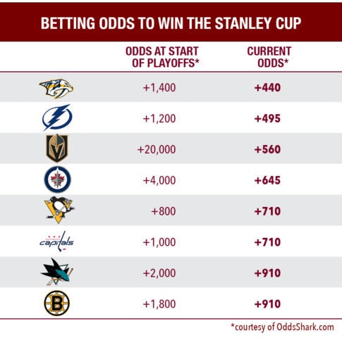 Stanley Cup Odds