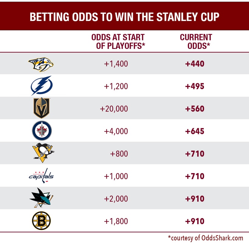 2018 Stanley Cup Playoffs: Odds Of The Final Eight