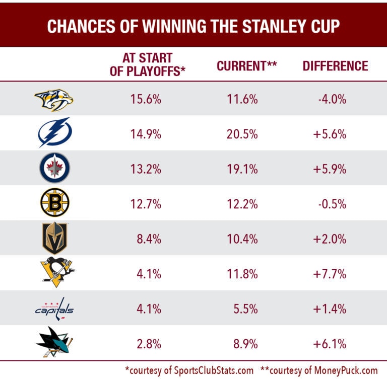 2018 Stanley Cup Playoffs: Odds Of The Final Eight