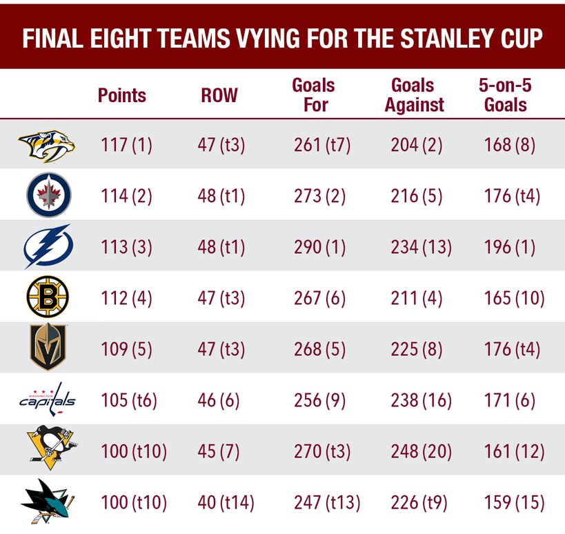 2018 Stanley Cup Playoffs: Odds Of The Final Eight