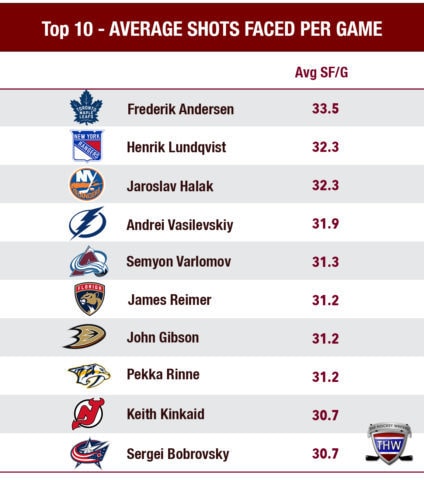 Ranking the top 10 goaltenders by the number of shots faced per game.