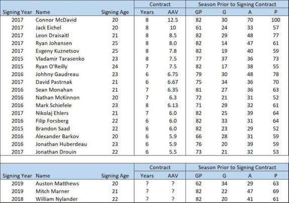 Recent Contracts for Young Forwards