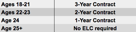 Entry Level Contract Term Based on Age