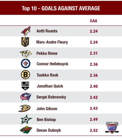 Ranking the top 10 goaltenders GAA of 2017-18