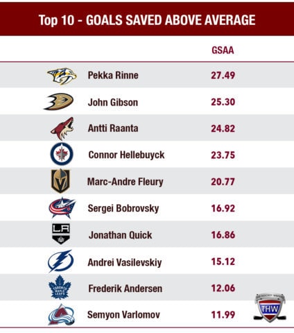 Ranking the top 10 goaltenders of 2017-18 by GSAA.