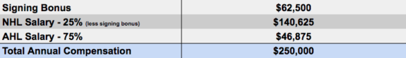 Breakdown of Annual Compensation for Player on Entry Level Contract in AHL and NHL
