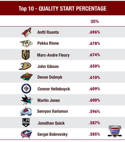 Ranking the top 10 goaltenders of 2017-18 by QS%