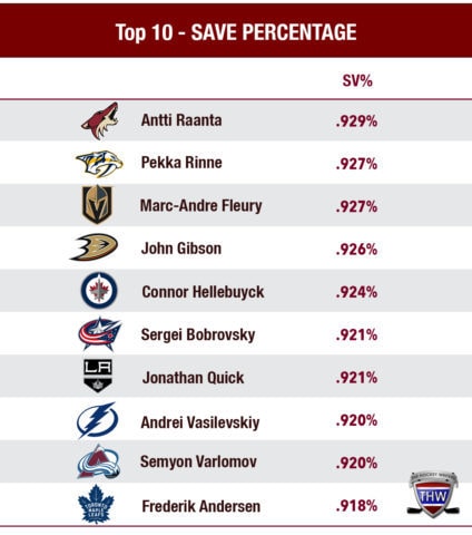 Ranking the top 10 goaltenders of 2017-18 by save percentage. 