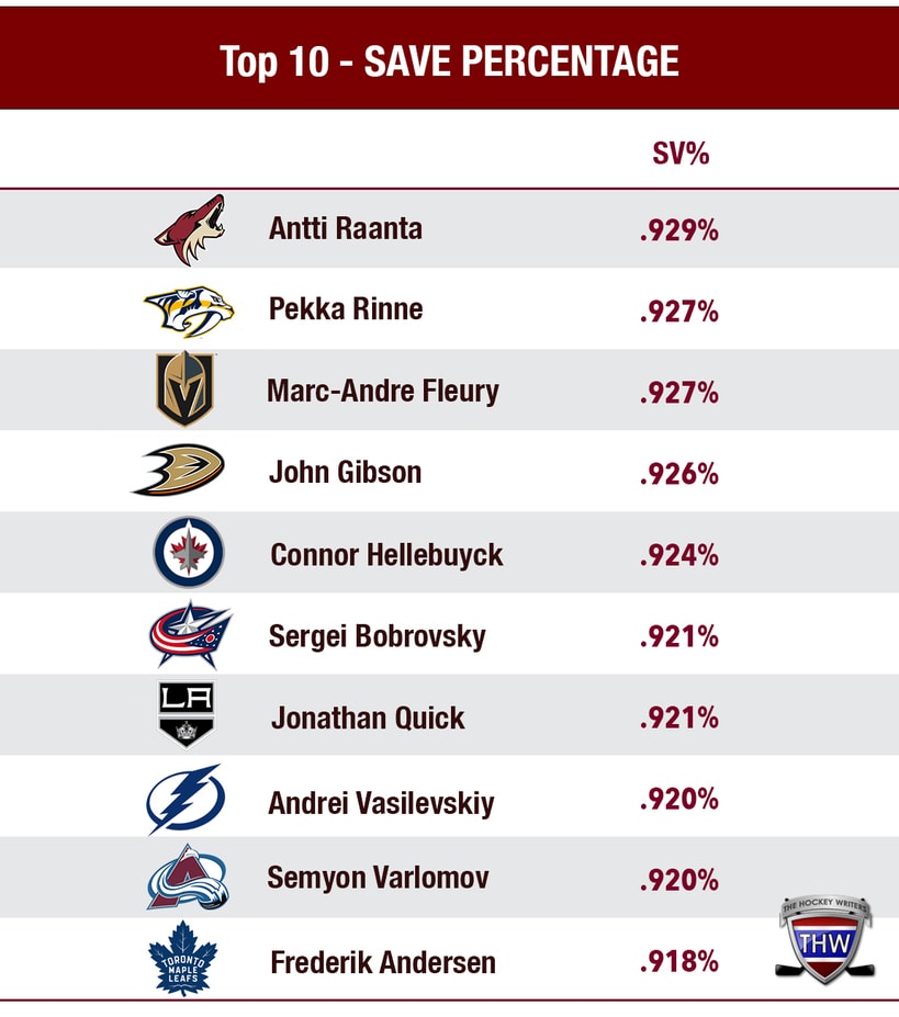 Ranking the Best Goalies of the 2017-18 Regular Season