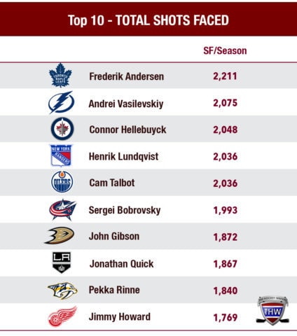 Ranking the top 10 goaltenders by the number of shots faced.