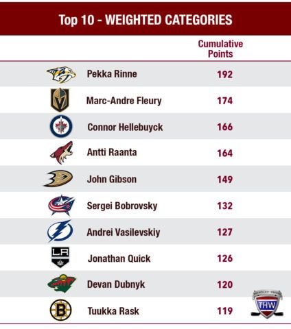 Ranking the top 10 goaltenders of 2017-18 using weighted categories.