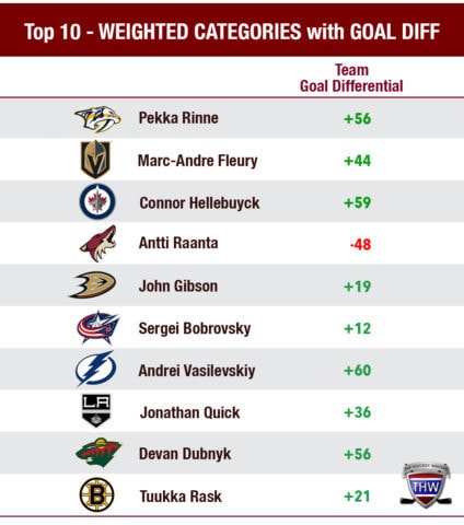 Ranking the top 10 goaltenders of 2017-18 using weighted categories and team goal differential.