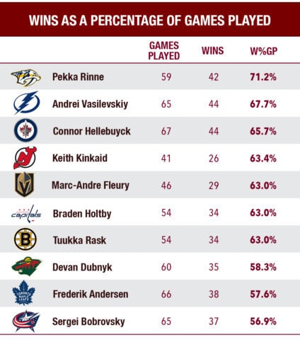 2017-18 Wins as percentage of games played.
