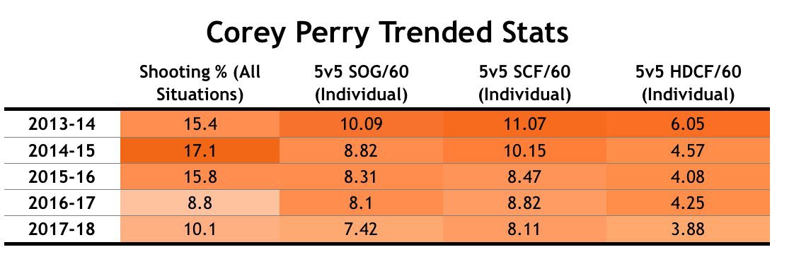 Corey Perry Stats