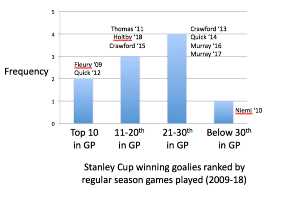 Stanley Cup Winning goalies