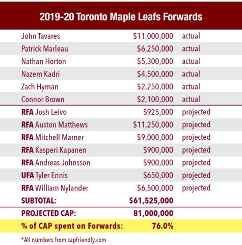 maple leafs cap space