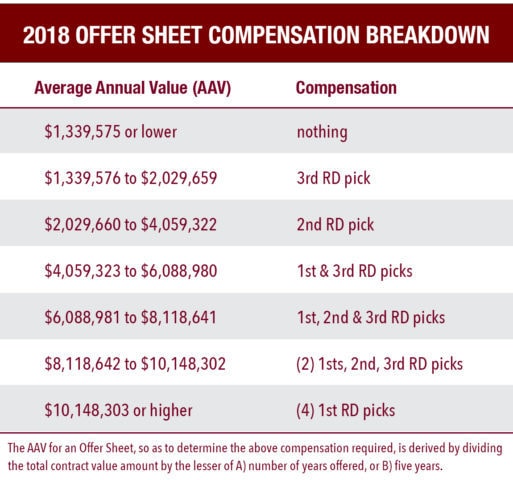 2018 Offer Sheet Table