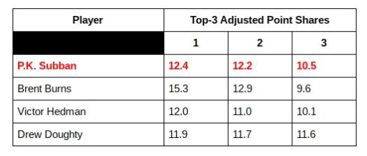 P.K. Subban, Adjusted Point Shares