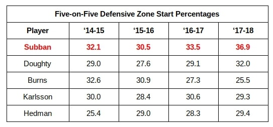 P.K. Subban, Defensive Zone Start Percentage