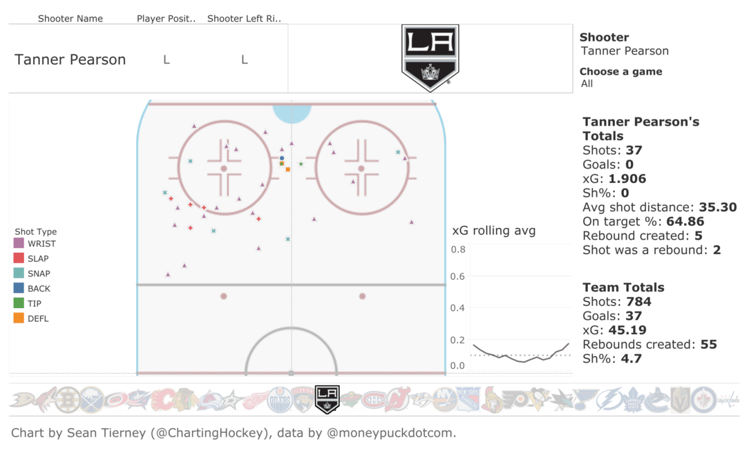 Tanner Pearson