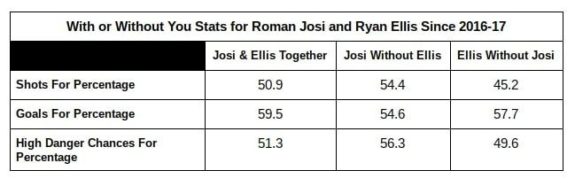 Roman Josi, Ryan Ellis