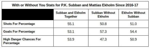 P.K. Subban, Mattias Ekholm