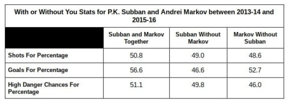 P.K. Subban, Andrei Markov