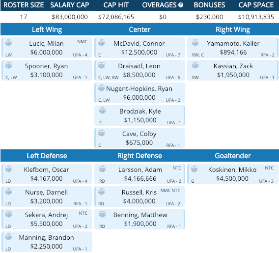 The 2019-20 Oilers roster, as currently constructed, has an incredible lack of depth on the wings.