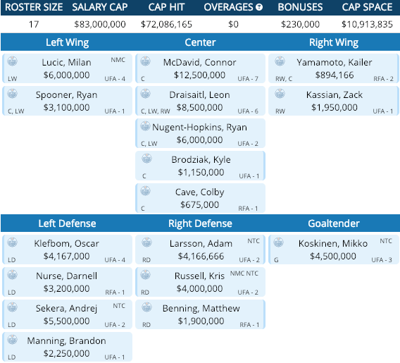 What the Edmonton Oilers Need to Be Better Next Season