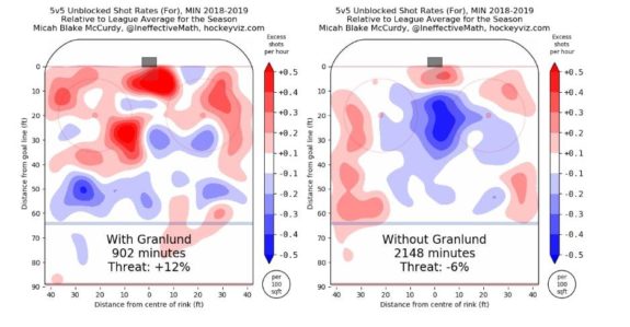 Mikael Granlund, Minnesota Wild