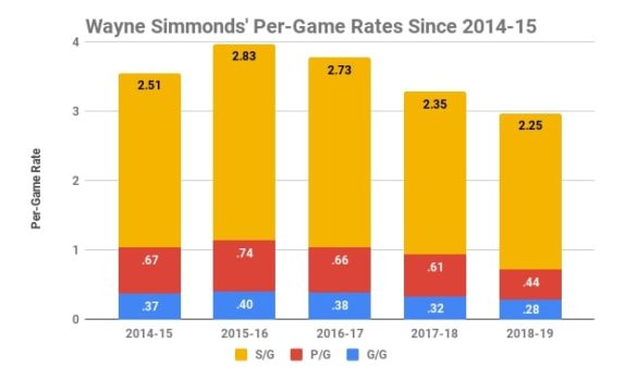 Wayne Simmonds