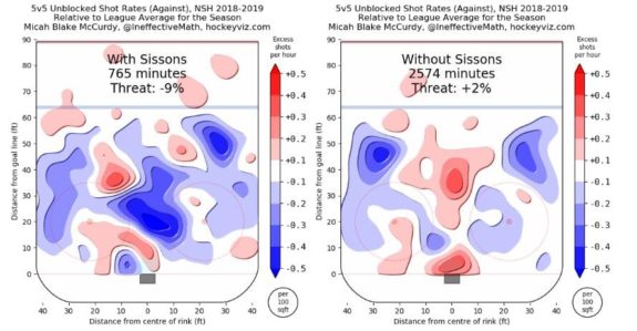 Nashville Predators, Colton Sissons