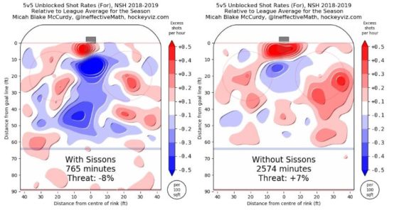 Colton Sissons, Nashville Predators