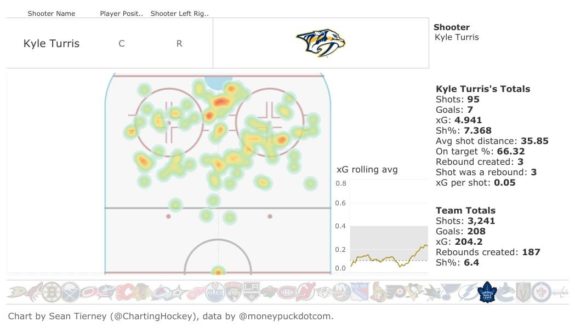 Kyle Turris, Nashville Predators