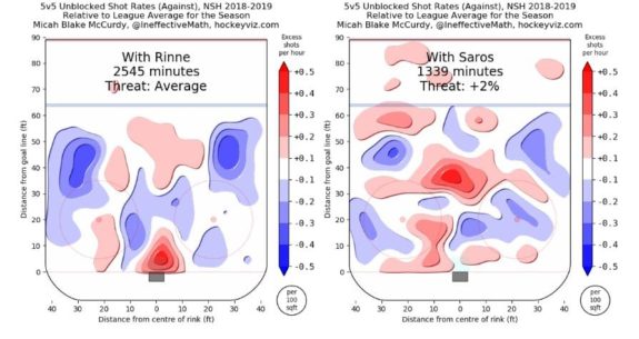 Pekka Rinne, Juuse Saros