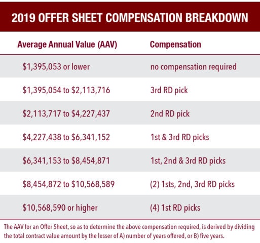 2019 Offer Sheet Compensation Table