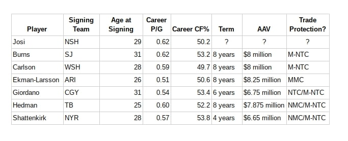 Nashville Predators sign Roman Josi to an 8 year contract extension