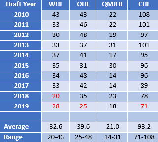 CHL-Draft-Picks-2010-19.png
