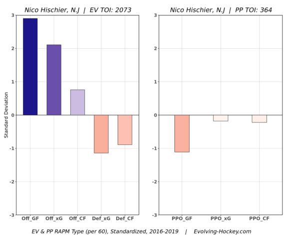 Nico Hischier RAPM