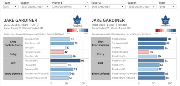 Jake Gardiner A3Z Tableau