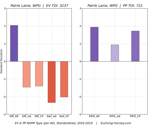 Patrik Laine RAPM