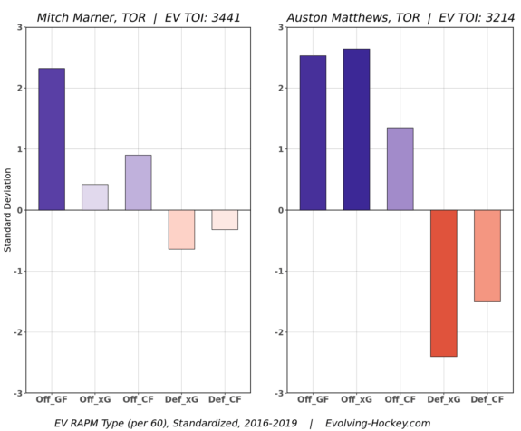 Mitch Marner, Auston Matthews RAPM