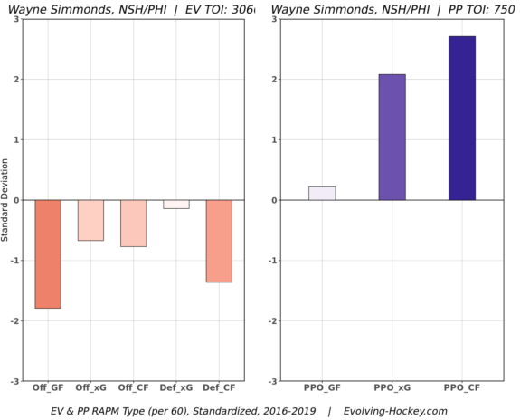 Wayne Simmonds' RAPM