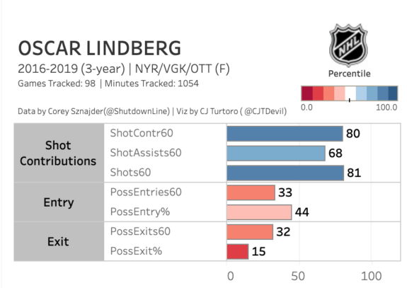 Oscar Lindberg Tableau
