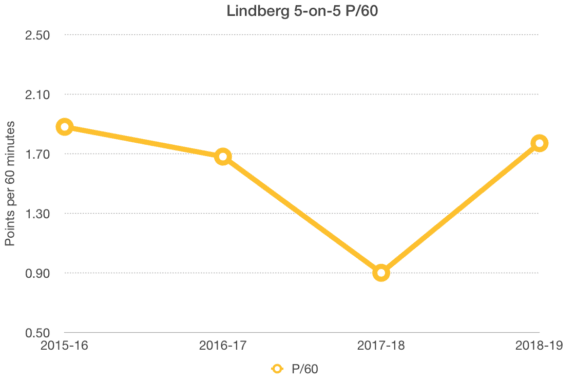 Oscar Lindberg Axis Chart
