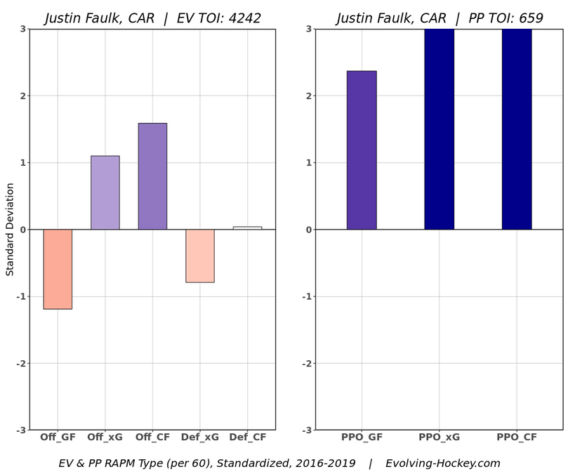 Justin Faulk